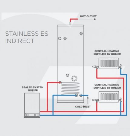 Vented and Unvented Cylinders Platinum Boiler Installations