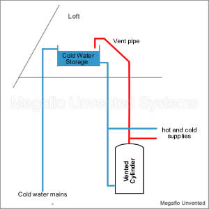 Vented Cylinder